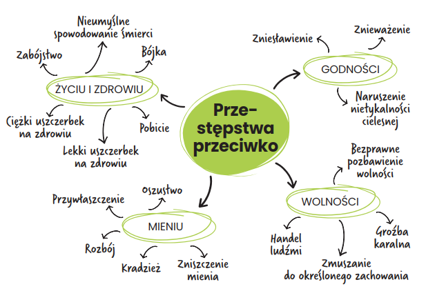 Rodzaje przestępstw
